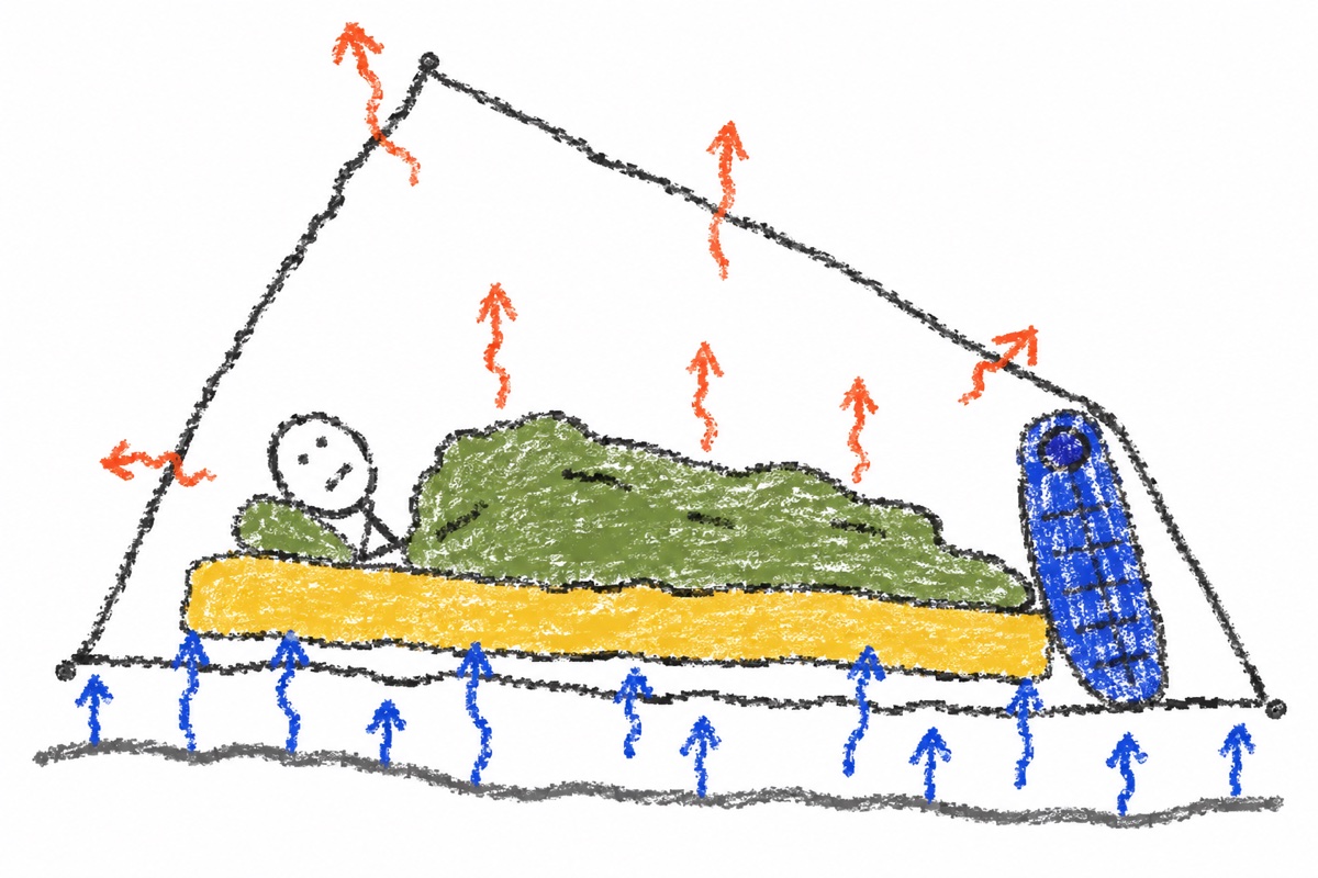 冷気をマットが遮り、キルトの暖気が登山者を包むテント断面のゆるいクレヨン風イラスト